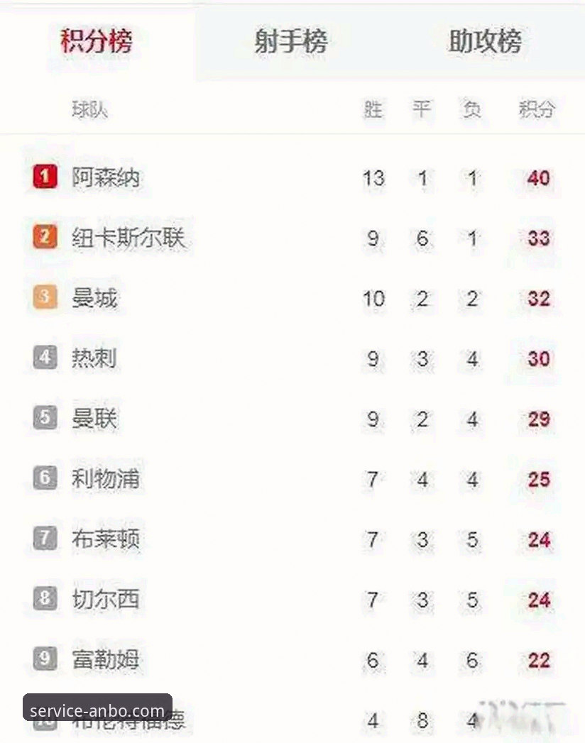 英超五月积分榜深度分析：阿森纳领跑背后的数据密码